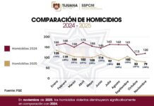 Reporta SSPCM disminución del 34% en homicidios violentos en Tijuana durante el mes de noviembre, con acciones preventivas y trabajo coordinado