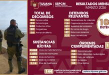 Presenta SSPCM resultados mensuales: más de mil detenciones y aseguramiento de armas y drogas en Tijuana